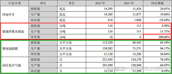 巨石22/23年H1年报未披露营收细节整理