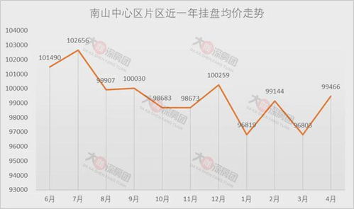 南山各片区房价,近一年变化真相
