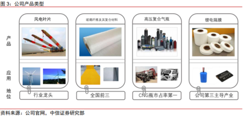 数据眼看投资‖公司篇--【中材科技】