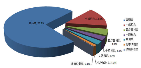 药品流通“成绩单”里的密码:多选京、沪、粤的大票