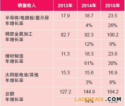 2014年度光纤激光器市场持续增长 | 199IT互联网数据中心 | 中文互联网数据研究资讯中心-199IT